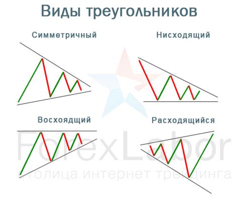 виды треугольников форекс